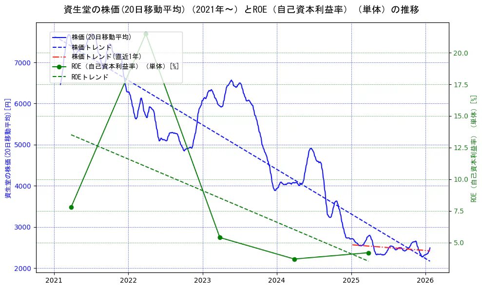 資生堂の過去5年間の株価とROE（自己資本利益率）の推移を示す2軸グラフ。株価の回帰直線、ROE（自己資本利益率）回帰直線、直近1年間の株価回帰直線を含み、業績と市場評価の関係性を視覚化。