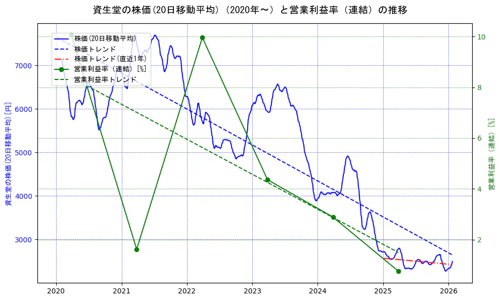 資生堂の過去5年間の株価と営業利益率の推移を示す2軸グラフ。株価の回帰直線、営業利益率の回帰直線、直近1年間の株価回帰直線を含み、業績と市場評価の関係性を視覚化。