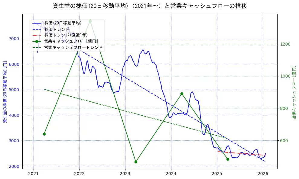 資生堂の過去5年間の株価と営業キャッシュフローの推移を示す2軸グラフ。株価の回帰直線、営業キャッシュフローの回帰直線、直近1年間の株価回帰直線を含み、財務指標と市場評価の関係性を視覚化。