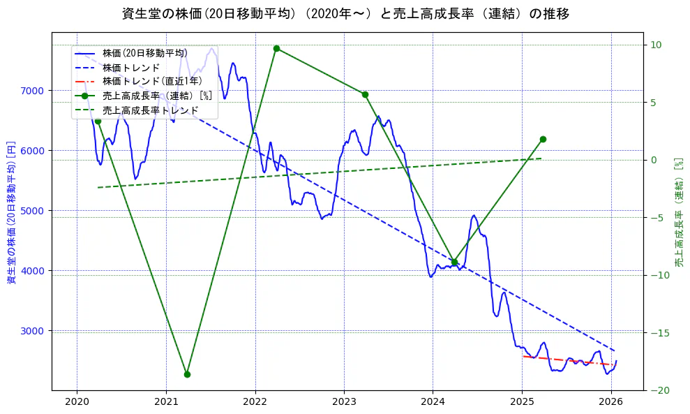 資生堂の過去5年間の株価と売上高成長率の推移を示す2軸グラフ。株価の回帰直線、売上高成長率の回帰直線、直近1年間の株価回帰直線を含み、財務指標と市場評価の関係性を視覚化。