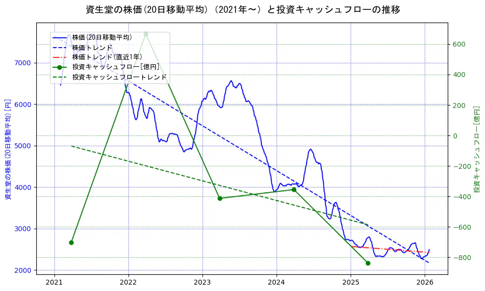 資生堂の過去5年間の株価と投資キャッシュフローの推移を示す2軸グラフ。株価の回帰直線、投資キャッシュフローの回帰直線、直近1年間の株価回帰直線を含み、財務指標と市場評価の関係性を視覚化。