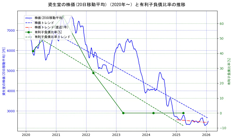 資生堂の過去5年間の株価と有利子負債比率の推移を示す2軸グラフ。株価の回帰直線、有利子負債比率の回帰直線、直近1年間の株価回帰直線を含み、財務指標と市場評価の関係性を視覚化。