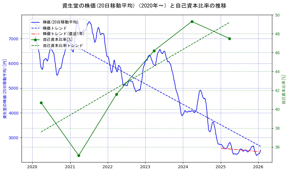 資生堂の過去5年間の株価と自己資本比率の推移を示す2軸グラフ。株価の回帰直線、自己資本比率の回帰直線、直近1年間の株価回帰直線を含み、財務指標と市場評価の関係性を視覚化。