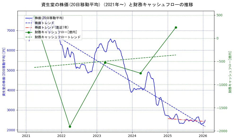 資生堂の過去5年間の株価と財務キャッシュフローの推移を示す2軸グラフ。株価の回帰直線、財務キャッシュフローの回帰直線、直近1年間の株価回帰直線を含み、財務指標と市場評価の関係性を視覚化。