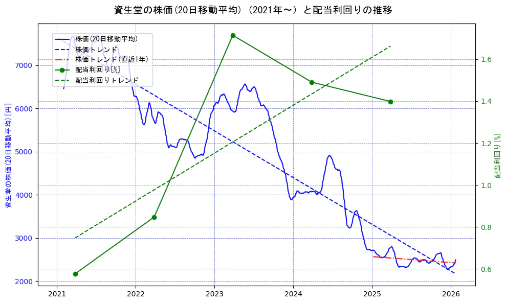 資生堂の過去5年間の株価と配当利回りの推移を示す2軸グラフ。株価の回帰直線、配当利回りの回帰直線、直近1年間の株価回帰直線を含み、財務指標と市場評価の関係性を視覚化。