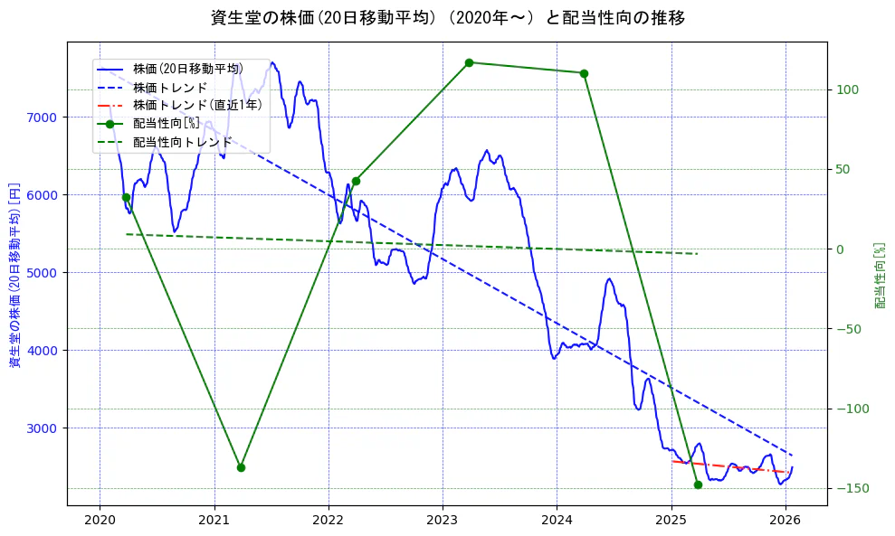 資生堂の過去5年間の株価と配当性向の推移を示す2軸グラフ。株価の回帰直線、配当性向の回帰直線、直近1年間の株価回帰直線を含み、財務指標と市場評価の関係性を視覚化。