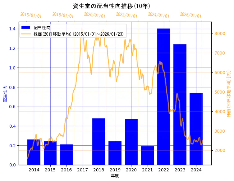 株式会社資生堂の配当性向と株価の10年間推移（2軸グラフ）