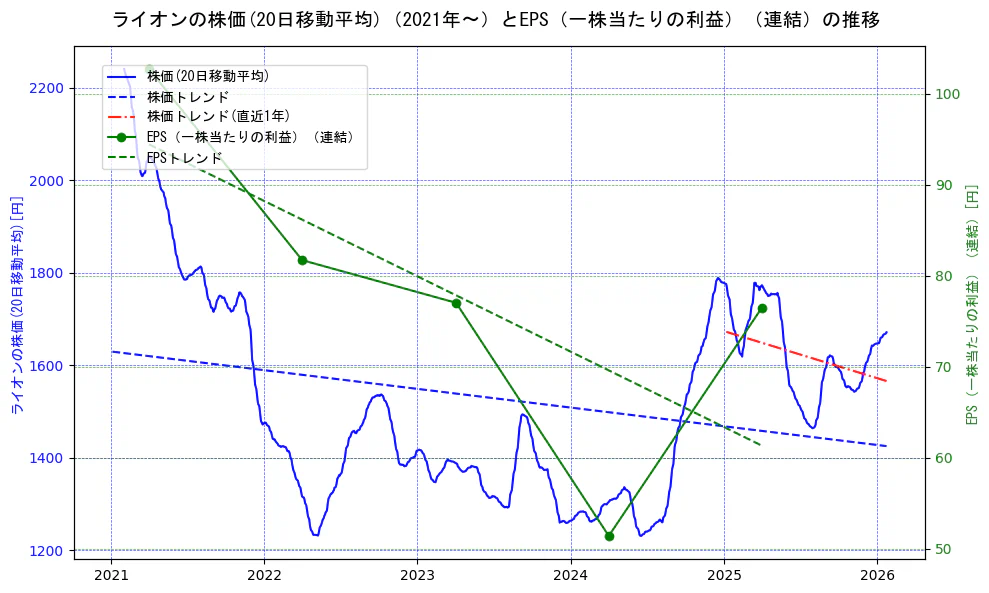 ライオンの過去5年間の株価とEPS（一株当たりの利益）の推移を示す2軸グラフ。株価の回帰直線、EPS（一株当たりの利益）の回帰直線、直近1年間の株価回帰直線を含み、業績と市場評価の関係性を視覚化。