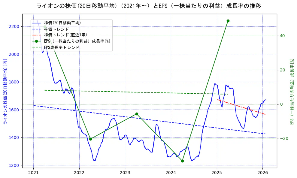 ライオンの過去5年間の株価とEPS（一株当たりの利益）成長率の推移を示す2軸グラフ。株価の回帰直線、EPS（一株当たりの利益）成長率の回帰直線、直近1年間の株価回帰直線を含み、財務指標と市場評価の関係性を視覚化。