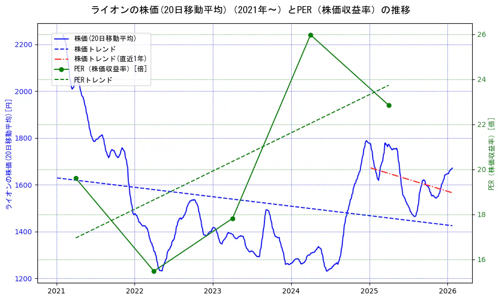 ライオンの過去5年間の株価とPER（株価収益率）の推移を示す2軸グラフ。株価の回帰直線、PER（株価収益率）の回帰直線、直近1年間の株価回帰直線を含み、財務指標と市場評価の関係性を視覚化。