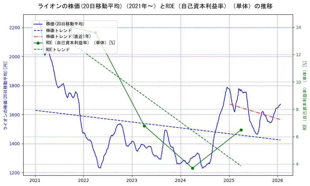 ライオンの過去5年間の株価とROE（自己資本利益率）の推移を示す2軸グラフ。株価の回帰直線、ROE（自己資本利益率）回帰直線、直近1年間の株価回帰直線を含み、業績と市場評価の関係性を視覚化。