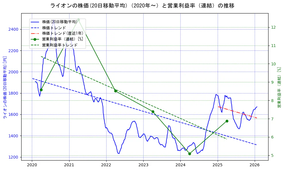 ライオンの過去5年間の株価と営業利益率の推移を示す2軸グラフ。株価の回帰直線、営業利益率の回帰直線、直近1年間の株価回帰直線を含み、業績と市場評価の関係性を視覚化。