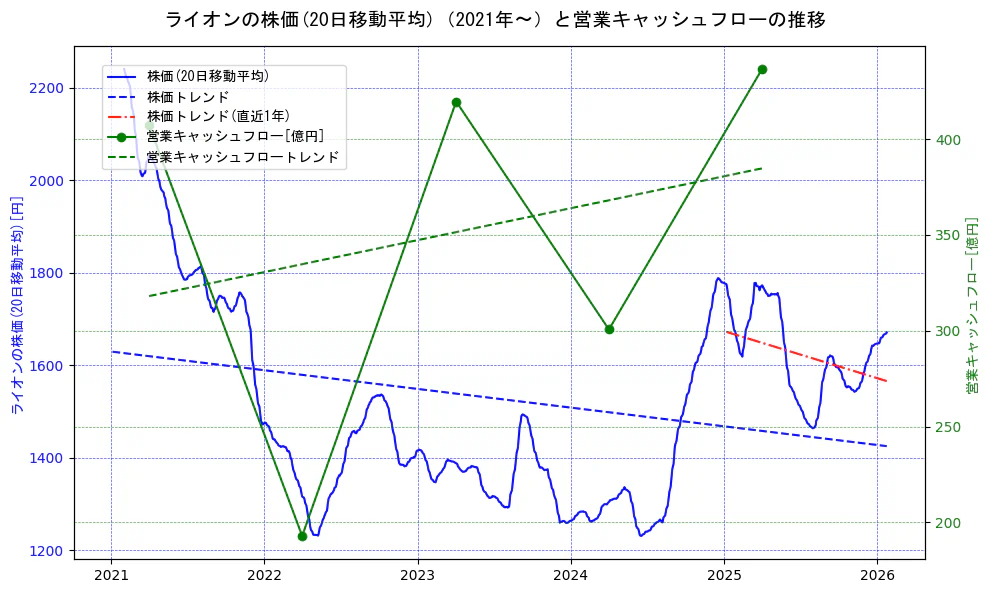 ライオンの過去5年間の株価と営業キャッシュフローの推移を示す2軸グラフ。株価の回帰直線、営業キャッシュフローの回帰直線、直近1年間の株価回帰直線を含み、財務指標と市場評価の関係性を視覚化。