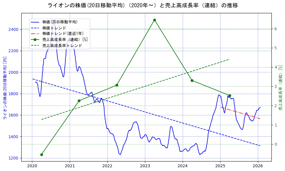 ライオンの過去5年間の株価と売上高成長率の推移を示す2軸グラフ。株価の回帰直線、売上高成長率の回帰直線、直近1年間の株価回帰直線を含み、財務指標と市場評価の関係性を視覚化。
