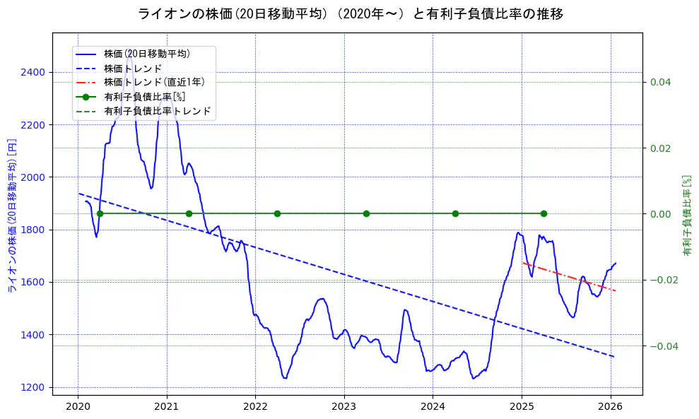 ライオンの過去5年間の株価と有利子負債比率の推移を示す2軸グラフ。株価の回帰直線、有利子負債比率の回帰直線、直近1年間の株価回帰直線を含み、財務指標と市場評価の関係性を視覚化。