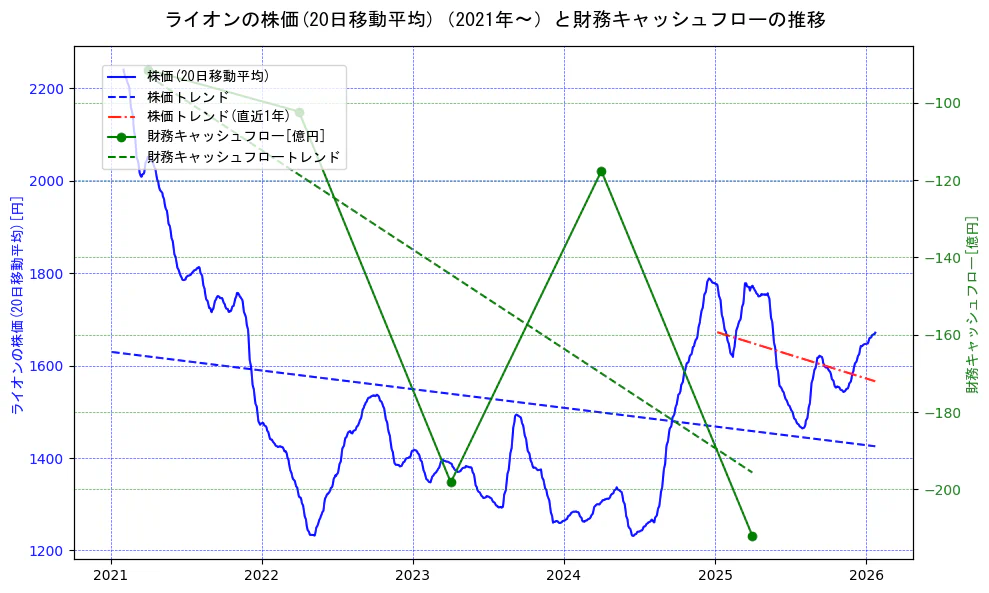 ライオンの過去5年間の株価と財務キャッシュフローの推移を示す2軸グラフ。株価の回帰直線、財務キャッシュフローの回帰直線、直近1年間の株価回帰直線を含み、財務指標と市場評価の関係性を視覚化。