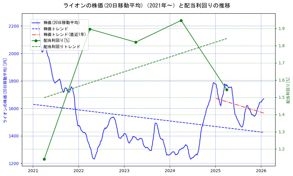 ライオンの過去5年間の株価と配当利回りの推移を示す2軸グラフ。株価の回帰直線、配当利回りの回帰直線、直近1年間の株価回帰直線を含み、財務指標と市場評価の関係性を視覚化。