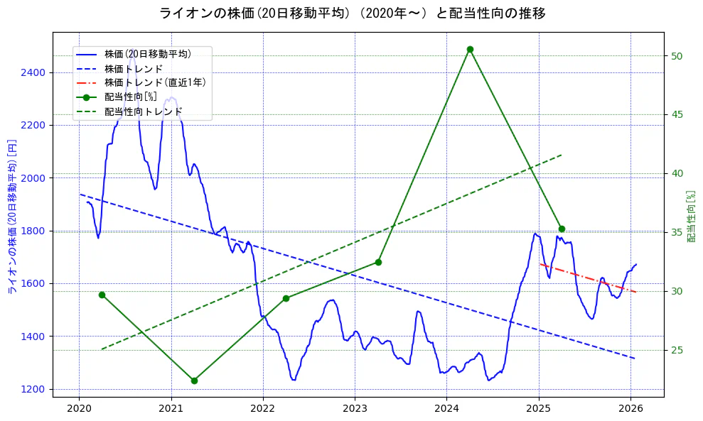 ライオンの過去5年間の株価と配当性向の推移を示す2軸グラフ。株価の回帰直線、配当性向の回帰直線、直近1年間の株価回帰直線を含み、財務指標と市場評価の関係性を視覚化。