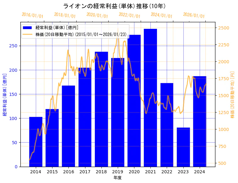 ライオン株式会社の経常利益(単体)と株価の10年間推移(2軸グラフ)