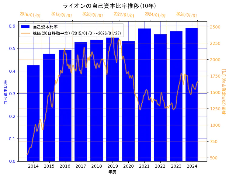 ライオン株式会社の自己資本比率と株価の10年間推移(2軸グラフ)