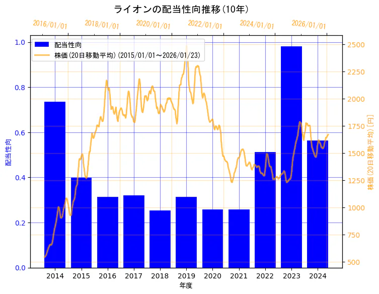 ライオン株式会社の配当性向と株価の10年間推移(2軸グラフ)
