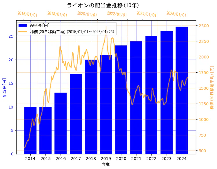 ライオン株式会社の配当金と株価の10年間推移(2軸グラフ)