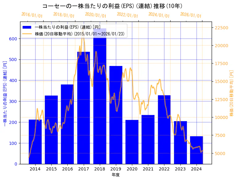 株式会社コーセーの一株当たりの利益(EPS)(連結)と株価の10年間推移（2軸グラフ）