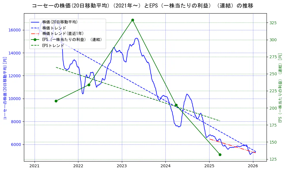コーセーの過去5年間の株価とEPS（一株当たりの利益）の推移を示す2軸グラフ。株価の回帰直線、EPS（一株当たりの利益）の回帰直線、直近1年間の株価回帰直線を含み、業績と市場評価の関係性を視覚化。
