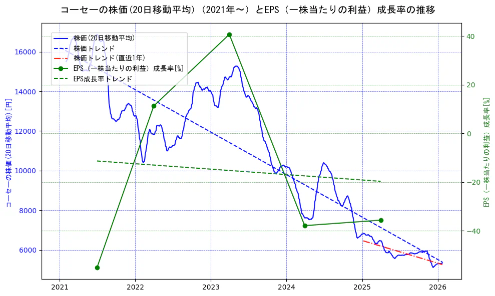 コーセーの過去5年間の株価とEPS（一株当たりの利益）成長率の推移を示す2軸グラフ。株価の回帰直線、EPS（一株当たりの利益）成長率の回帰直線、直近1年間の株価回帰直線を含み、財務指標と市場評価の関係性を視覚化。