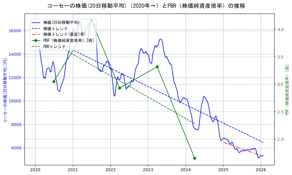 コーセーの過去5年間の株価とPBR（株価純資産倍率）の推移を示す2軸グラフ。株価の回帰直線、PBR（株価純資産倍率）の回帰直線、直近1年間の株価回帰直線を含み、財務指標と市場評価の関係性を視覚化。