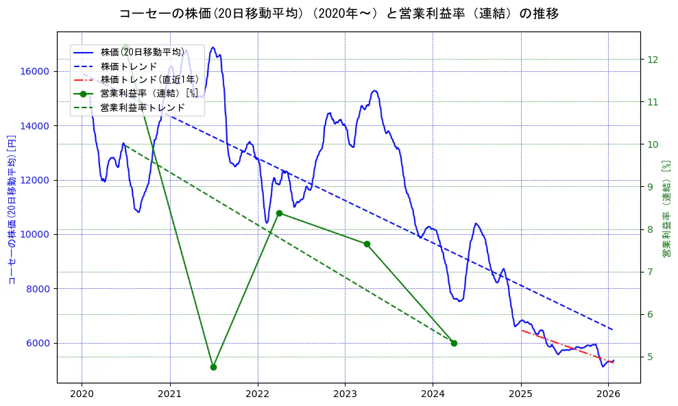 コーセーの過去5年間の株価と営業利益率の推移を示す2軸グラフ。株価の回帰直線、営業利益率の回帰直線、直近1年間の株価回帰直線を含み、業績と市場評価の関係性を視覚化。