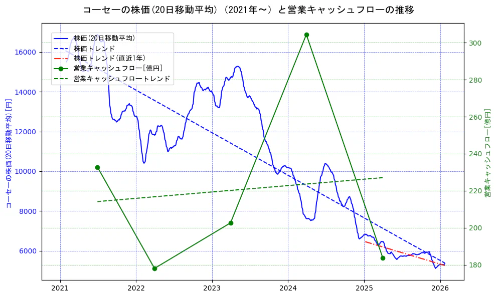 コーセーの過去5年間の株価と営業キャッシュフローの推移を示す2軸グラフ。株価の回帰直線、営業キャッシュフローの回帰直線、直近1年間の株価回帰直線を含み、財務指標と市場評価の関係性を視覚化。