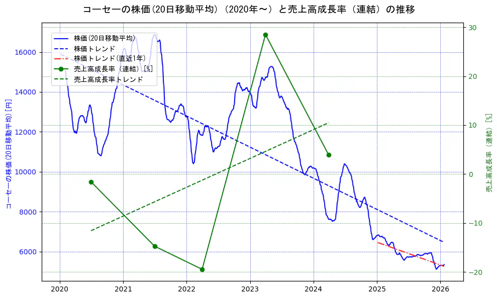 コーセーの過去5年間の株価と売上高成長率の推移を示す2軸グラフ。株価の回帰直線、売上高成長率の回帰直線、直近1年間の株価回帰直線を含み、財務指標と市場評価の関係性を視覚化。