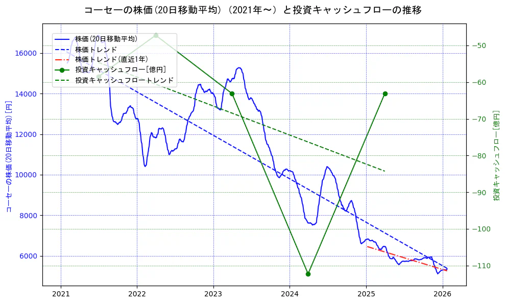 コーセーの過去5年間の株価と投資キャッシュフローの推移を示す2軸グラフ。株価の回帰直線、投資キャッシュフローの回帰直線、直近1年間の株価回帰直線を含み、財務指標と市場評価の関係性を視覚化。