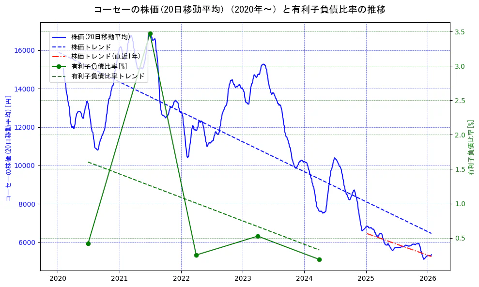 コーセーの過去5年間の株価と有利子負債比率の推移を示す2軸グラフ。株価の回帰直線、有利子負債比率の回帰直線、直近1年間の株価回帰直線を含み、財務指標と市場評価の関係性を視覚化。