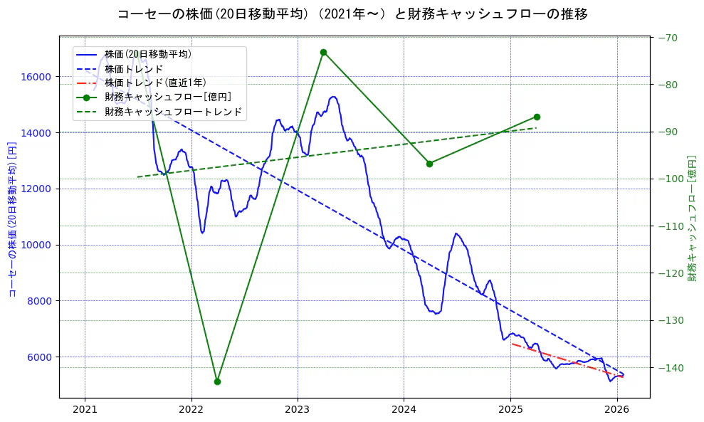 コーセーの過去5年間の株価と財務キャッシュフローの推移を示す2軸グラフ。株価の回帰直線、財務キャッシュフローの回帰直線、直近1年間の株価回帰直線を含み、財務指標と市場評価の関係性を視覚化。