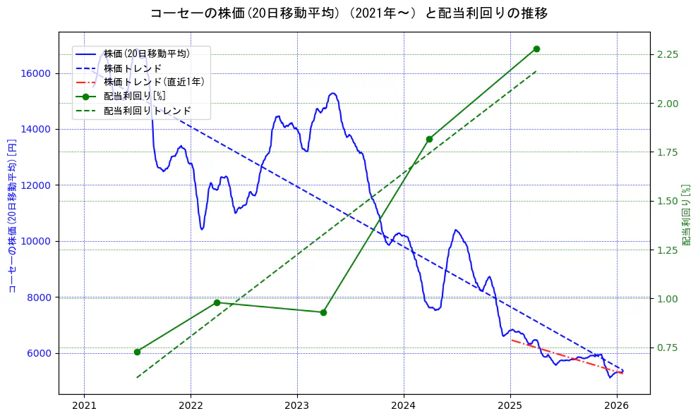 コーセーの過去5年間の株価と配当利回りの推移を示す2軸グラフ。株価の回帰直線、配当利回りの回帰直線、直近1年間の株価回帰直線を含み、財務指標と市場評価の関係性を視覚化。