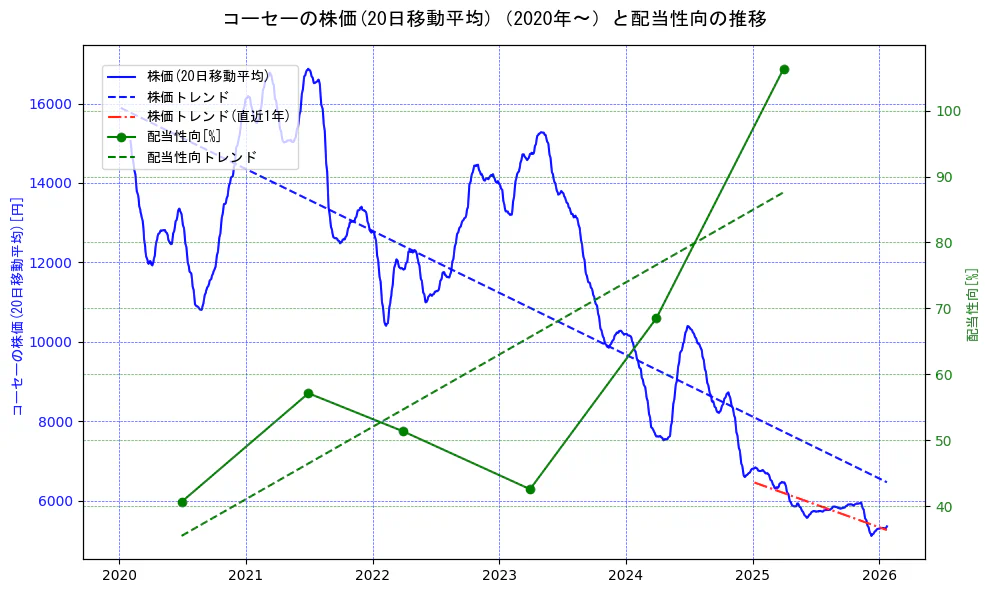コーセーの過去5年間の株価と配当性向の推移を示す2軸グラフ。株価の回帰直線、配当性向の回帰直線、直近1年間の株価回帰直線を含み、財務指標と市場評価の関係性を視覚化。