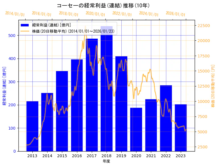 株式会社コーセーの経常利益(連結)と株価の10年間推移（2軸グラフ）