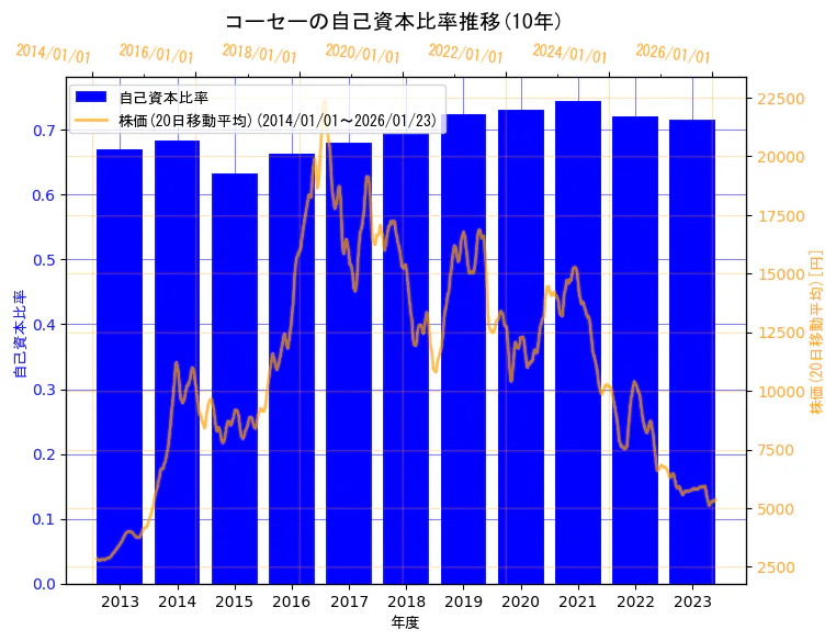 株式会社コーセーの自己資本比率と株価の10年間推移（2軸グラフ）