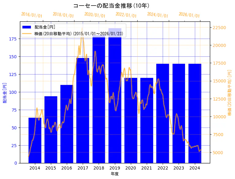 株式会社コーセーの配当金と株価の10年間推移（2軸グラフ）