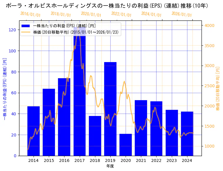 株式会社ポーラ・オルビスホールディングスの一株当たりの利益(EPS)(連結)と株価の10年間推移（2軸グラフ）