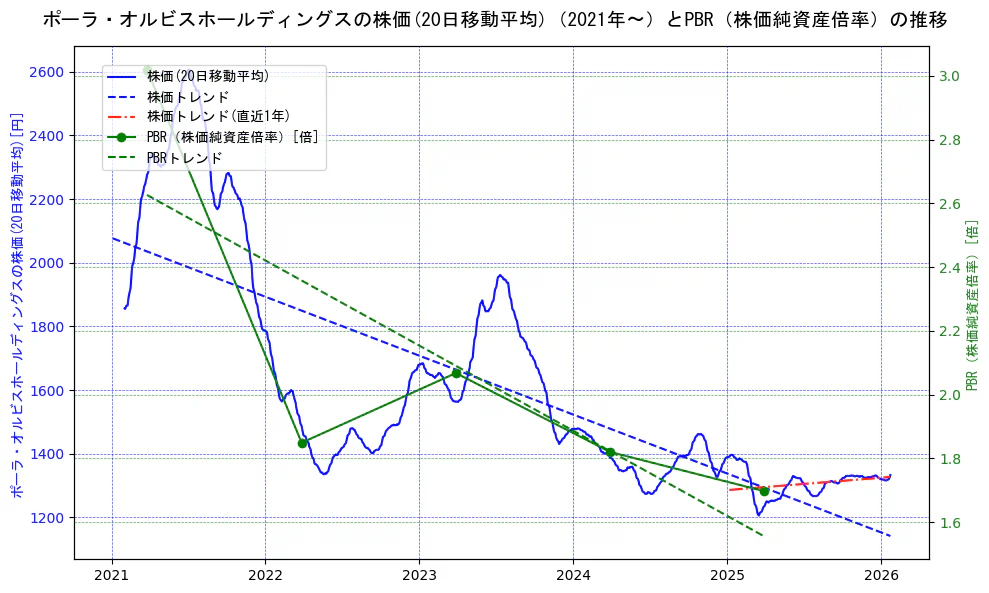 ポーラ・オルビスホールディングスの過去5年間の株価とPBR（株価純資産倍率）の推移を示す2軸グラフ。株価の回帰直線、PBR（株価純資産倍率）の回帰直線、直近1年間の株価回帰直線を含み、財務指標と市場評価の関係性を視覚化。