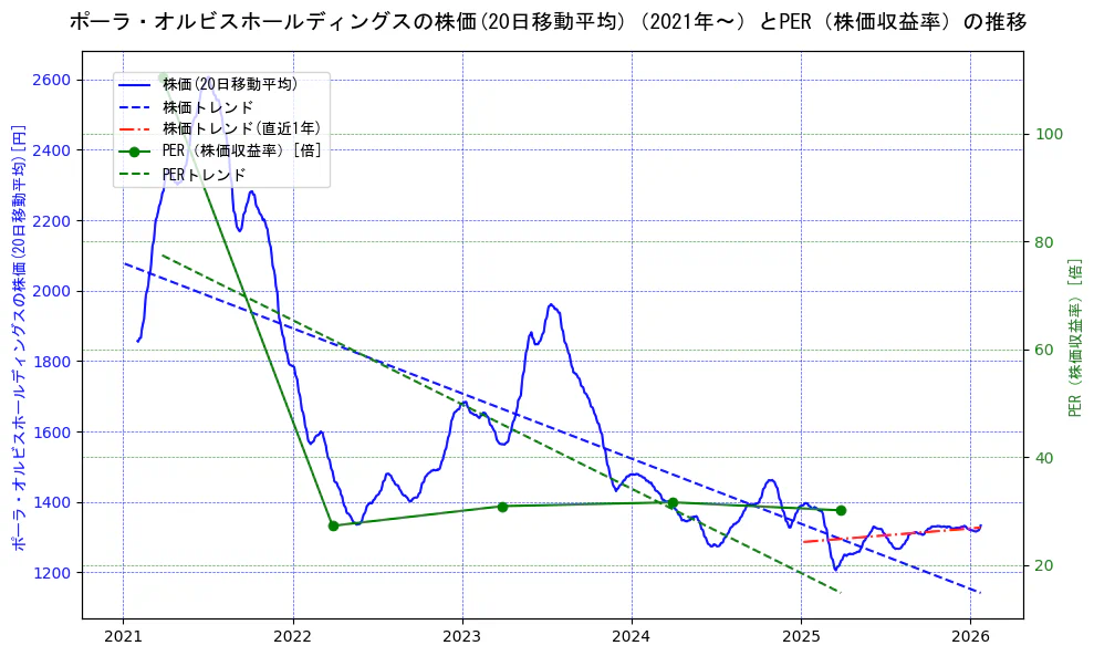 ポーラ・オルビスホールディングスの過去5年間の株価とPER（株価収益率）の推移を示す2軸グラフ。株価の回帰直線、PER（株価収益率）の回帰直線、直近1年間の株価回帰直線を含み、財務指標と市場評価の関係性を視覚化。
