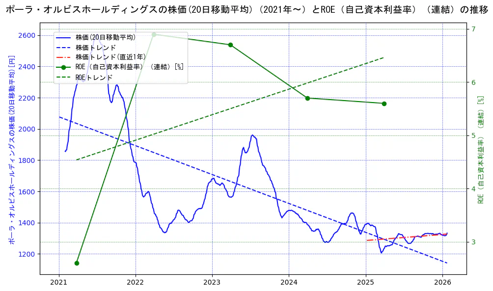 ポーラ・オルビスホールディングスの過去5年間の株価とROE（自己資本利益率）の推移を示す2軸グラフ。株価の回帰直線、ROE（自己資本利益率）回帰直線、直近1年間の株価回帰直線を含み、業績と市場評価の関係性を視覚化。