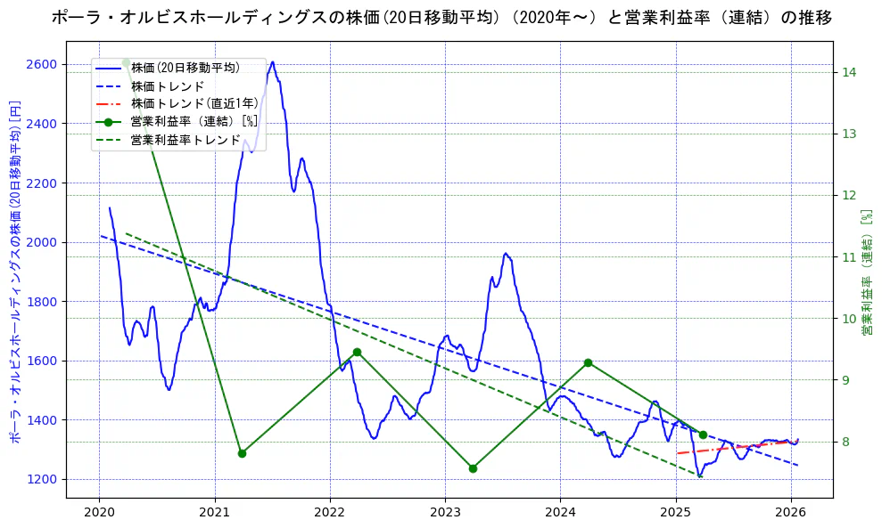 ポーラ・オルビスホールディングスの過去5年間の株価と営業利益率の推移を示す2軸グラフ。株価の回帰直線、営業利益率の回帰直線、直近1年間の株価回帰直線を含み、業績と市場評価の関係性を視覚化。