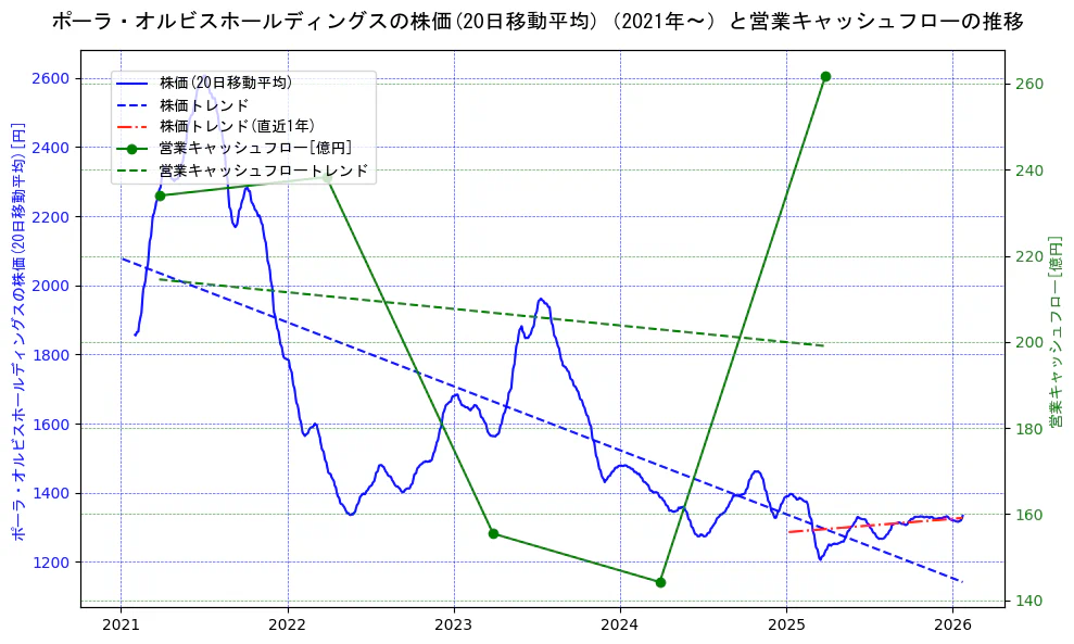 ポーラ・オルビスホールディングスの過去5年間の株価と営業キャッシュフローの推移を示す2軸グラフ。株価の回帰直線、営業キャッシュフローの回帰直線、直近1年間の株価回帰直線を含み、財務指標と市場評価の関係性を視覚化。