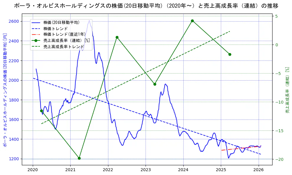 ポーラ・オルビスホールディングスの過去5年間の株価と売上高成長率の推移を示す2軸グラフ。株価の回帰直線、売上高成長率の回帰直線、直近1年間の株価回帰直線を含み、財務指標と市場評価の関係性を視覚化。