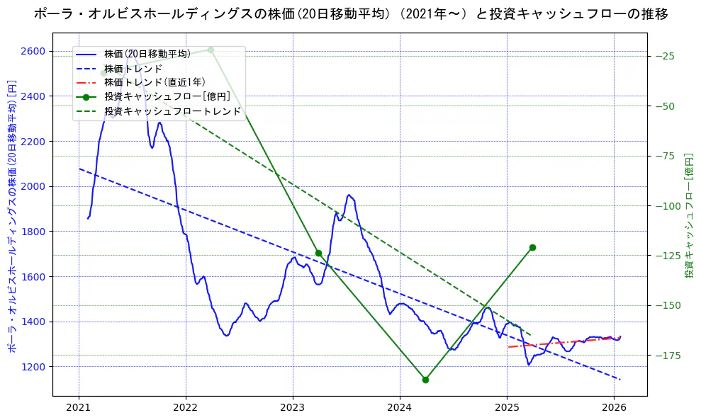ポーラ・オルビスホールディングスの過去5年間の株価と投資キャッシュフローの推移を示す2軸グラフ。株価の回帰直線、投資キャッシュフローの回帰直線、直近1年間の株価回帰直線を含み、財務指標と市場評価の関係性を視覚化。