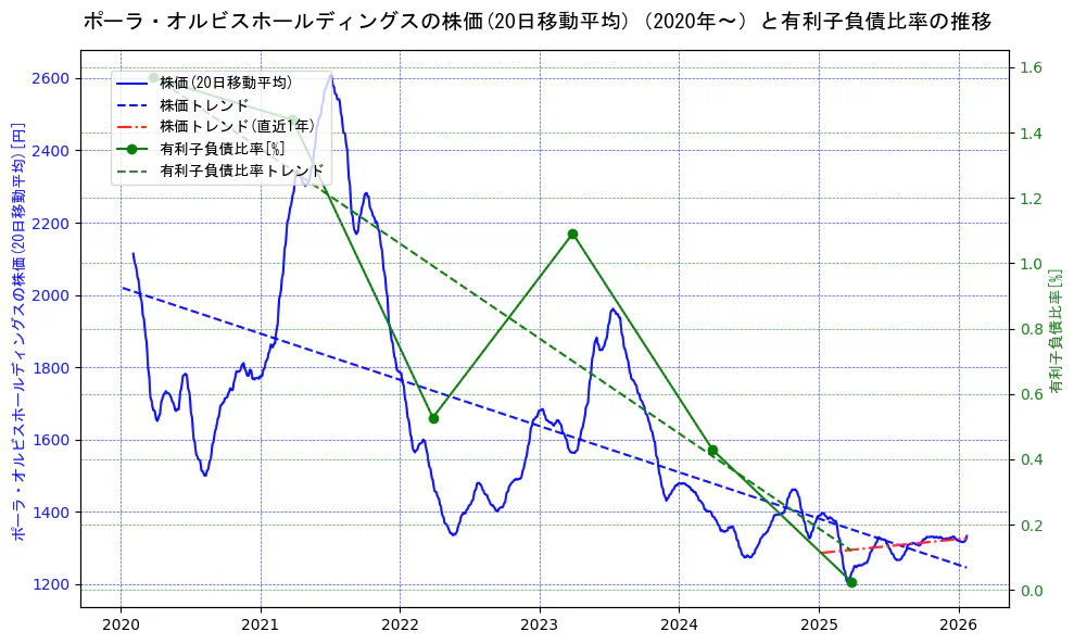 ポーラ・オルビスホールディングスの過去5年間の株価と有利子負債比率の推移を示す2軸グラフ。株価の回帰直線、有利子負債比率の回帰直線、直近1年間の株価回帰直線を含み、財務指標と市場評価の関係性を視覚化。